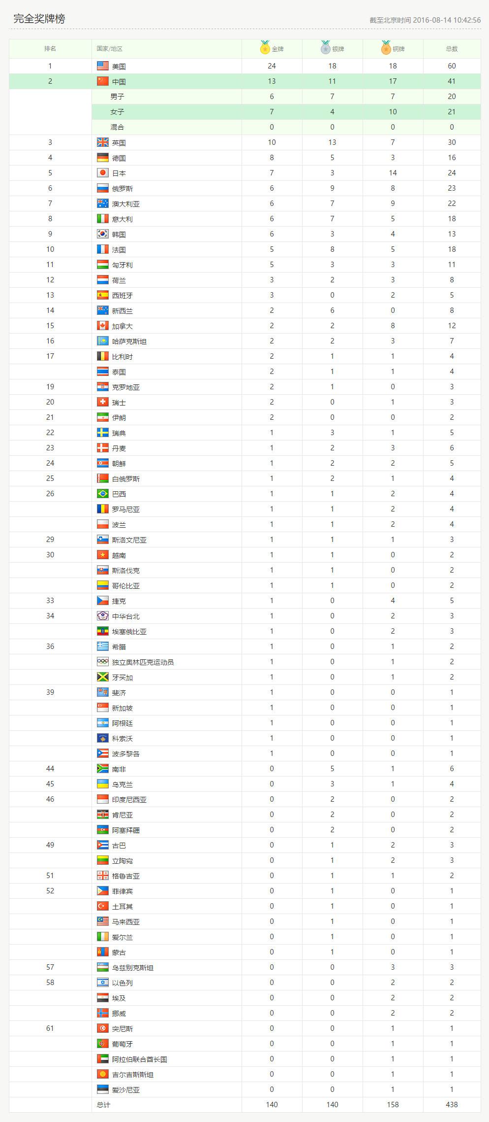 里约奥运会奖牌榜，里约奥运会奖牌榜钻戒